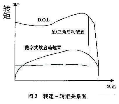 最大程度減小齒輪箱、傳送帶、軸承等傳動(dòng)裝置上的應(yīng)力；減少水沖擊（水錘）效應(yīng)；降低維護(hù)成本；縮短停工時(shí)間