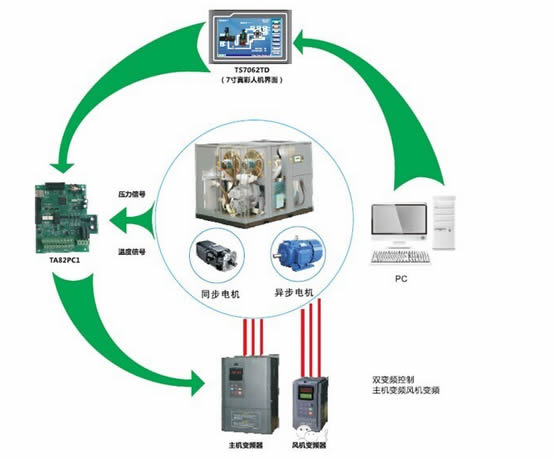變頻器在空壓機(jī)的應(yīng)用 變頻器在空壓機(jī)的應(yīng)用